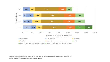 Enrollments in US HS type of course Report 3-01.png