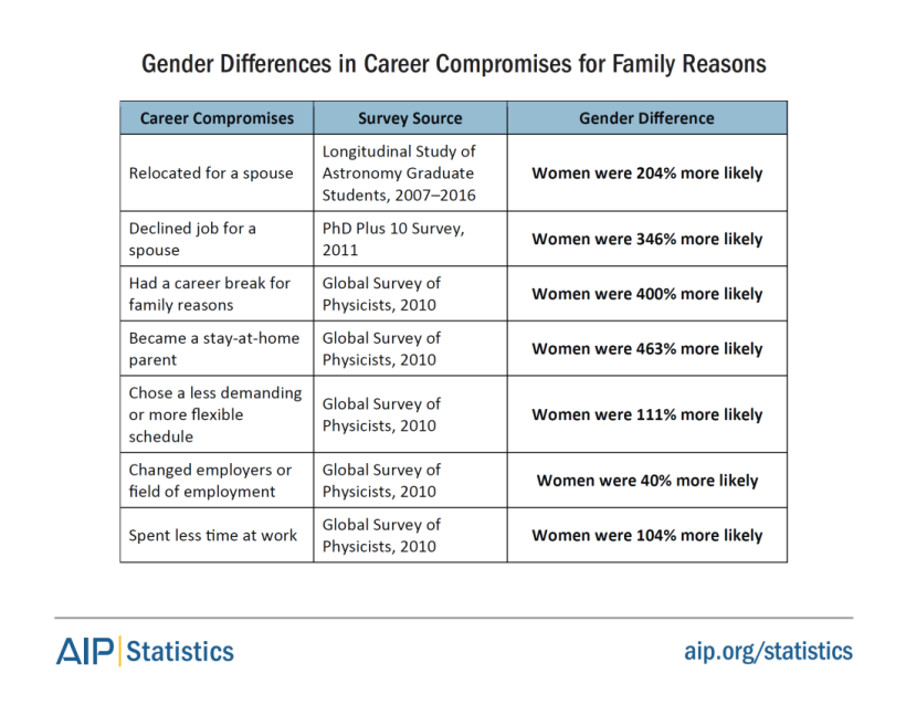 women-physastron-differences-careercompromise-2016-tab11.png