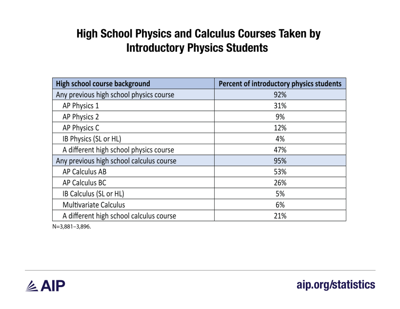 High School Physics and Calculus Courses Taken by Introductory Physics Students