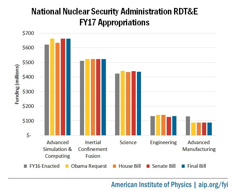 fy17-nnsa-appropriations.jpg