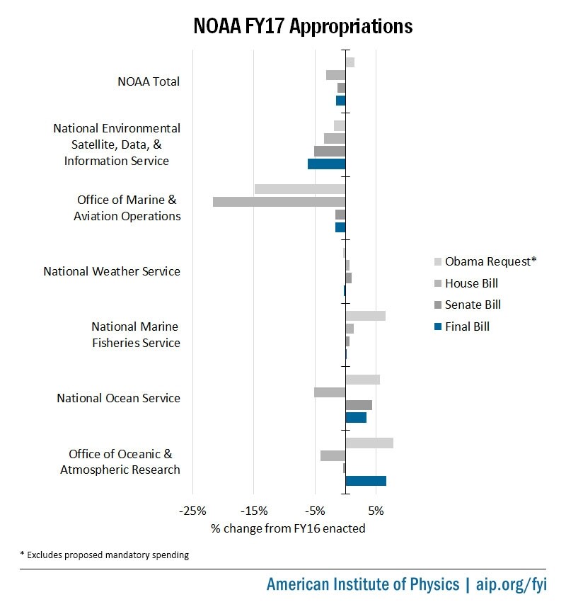 fy17-noaa-appropriations-summary.jpg