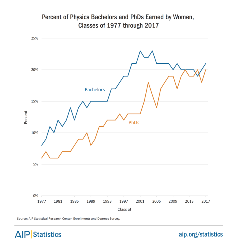 women-physastron-phys-bs-phd-earned-1977-2017-fig6.png