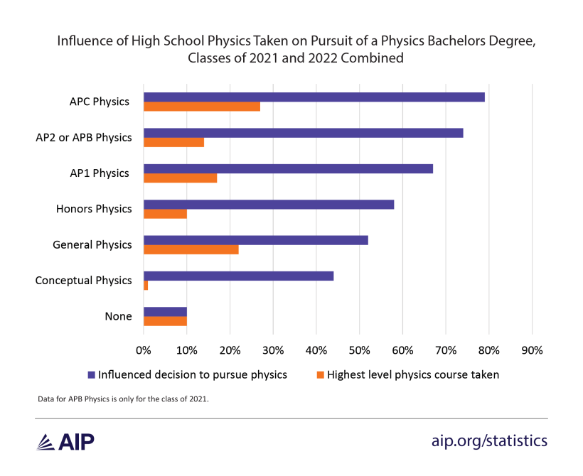 Figure 2: Influence of High School Physics Taken on Pursuit of a Physics Bachelor’s Degree, Classes of 2021 and 2022 Combined