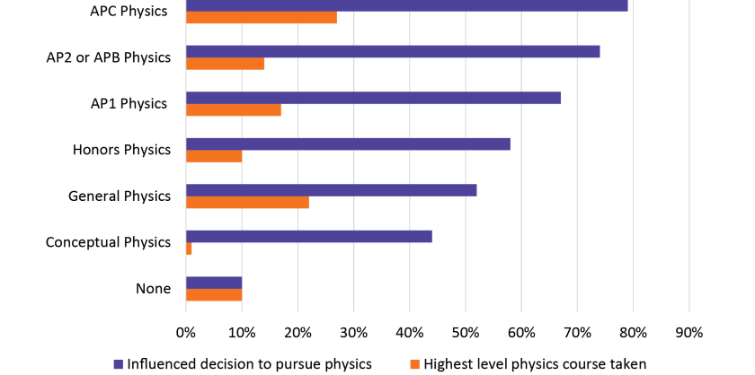 Figure 2: Influence of High School Physics Taken on Pursuit of a Physics Bachelor’s Degree, Classes of 2021 and 2022 Combined