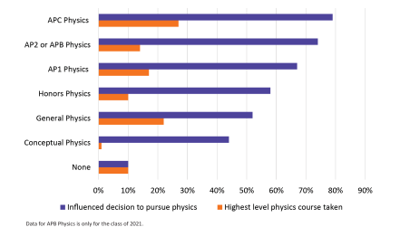 Figure 2: Influence of High School Physics Taken on Pursuit of a Physics Bachelor’s Degree, Classes of 2021 and 2022 Combined