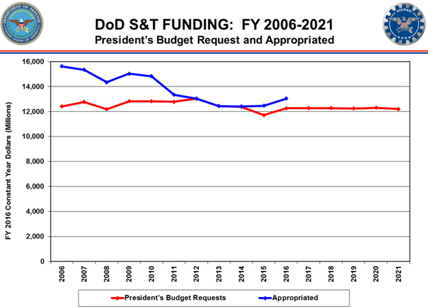 Comparison of DOD S&T funding requests and appropriations. (Photo credit - Department of Defense)