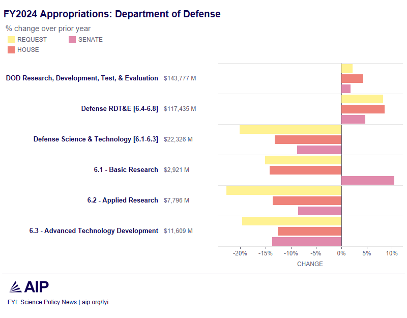 FY24-DOD-Approps.svg