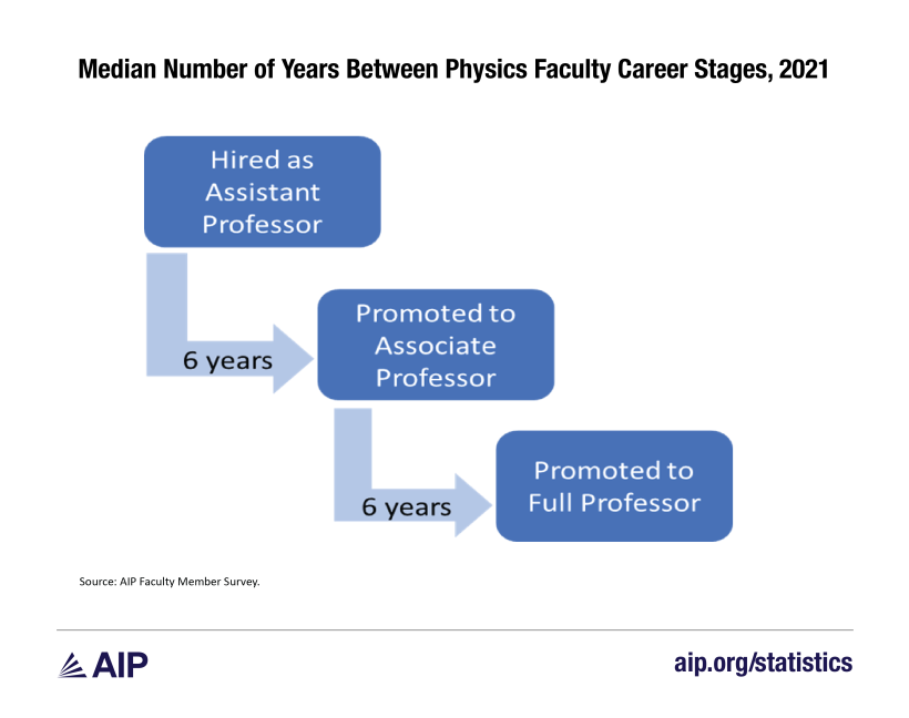 graph 14 median number of years physics faculty career-01.png