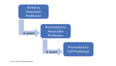 graph 14 median number of years physics faculty career-01.png