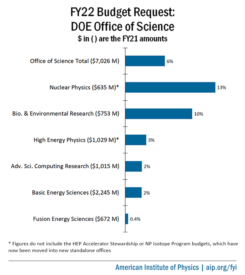 FY22 Budget Request: DOE Office of Science