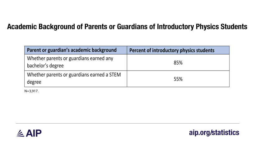 Academic Background of Parents or Guardians of Introductory Physics Students