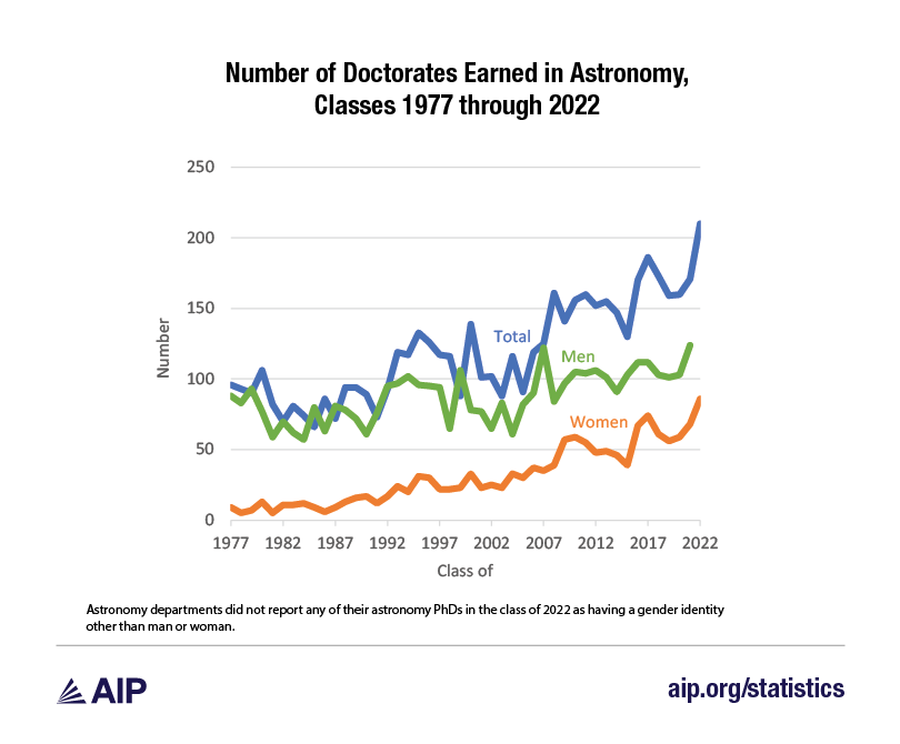 Line graph showing number of astronomy PhDs conferred by gender over time.