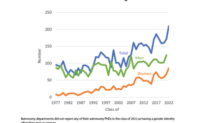 Line graph showing number of astronomy PhDs conferred by gender over time.