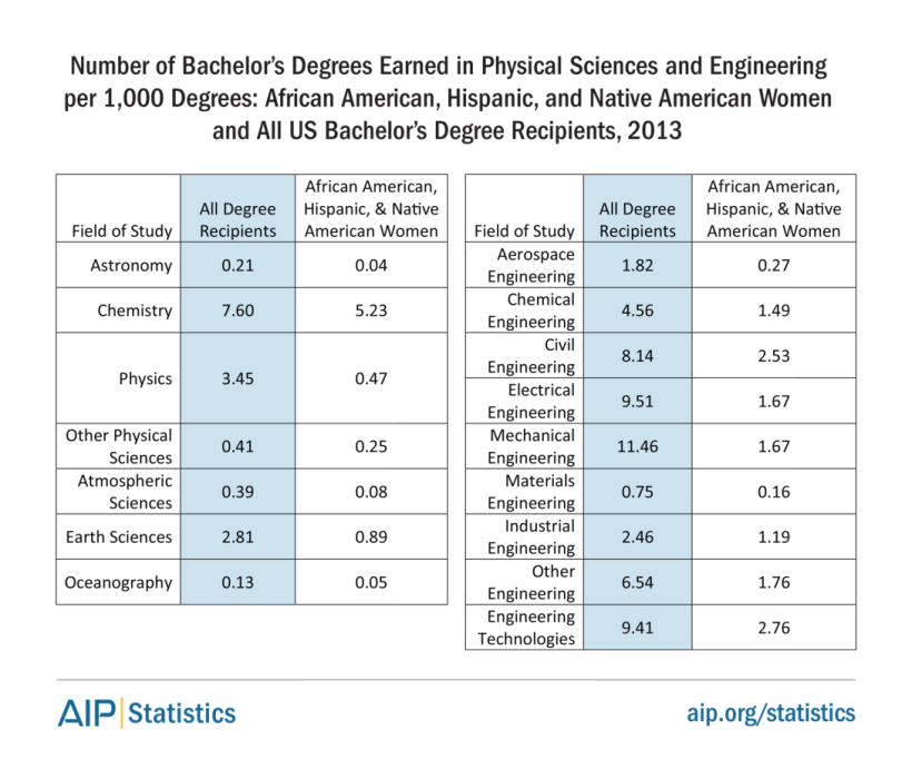 underrep-women-bs-in-phys-sci-engin-tab4.png