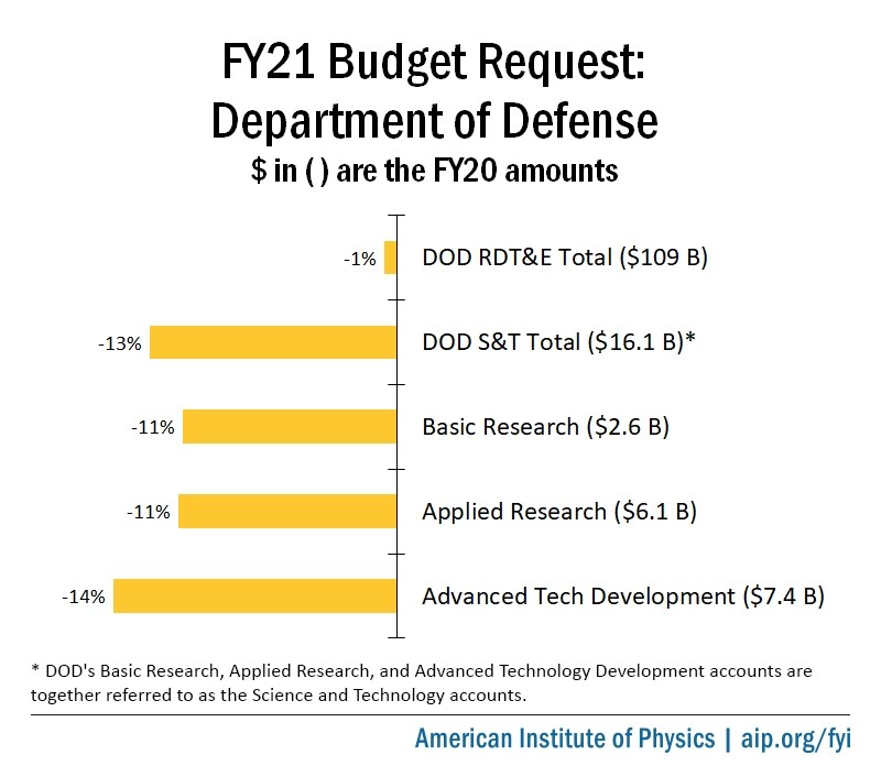 FY21 Budget Request: Department of Defense