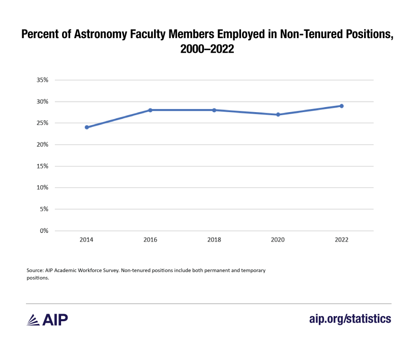 graph 8 percent of astronomy faculty members non-tenured-01.png