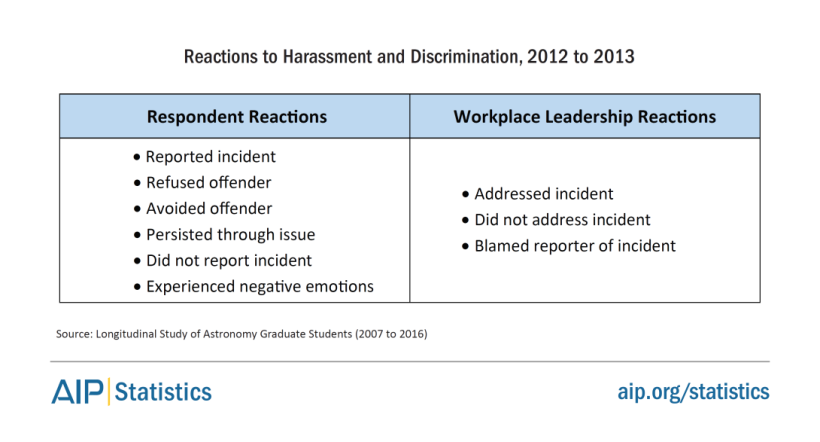 Reactions to Harrassment and Discrimination