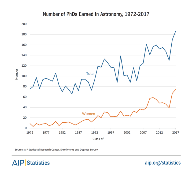 women-physastron-phds-earned-astron-1972-2017-fig11.png