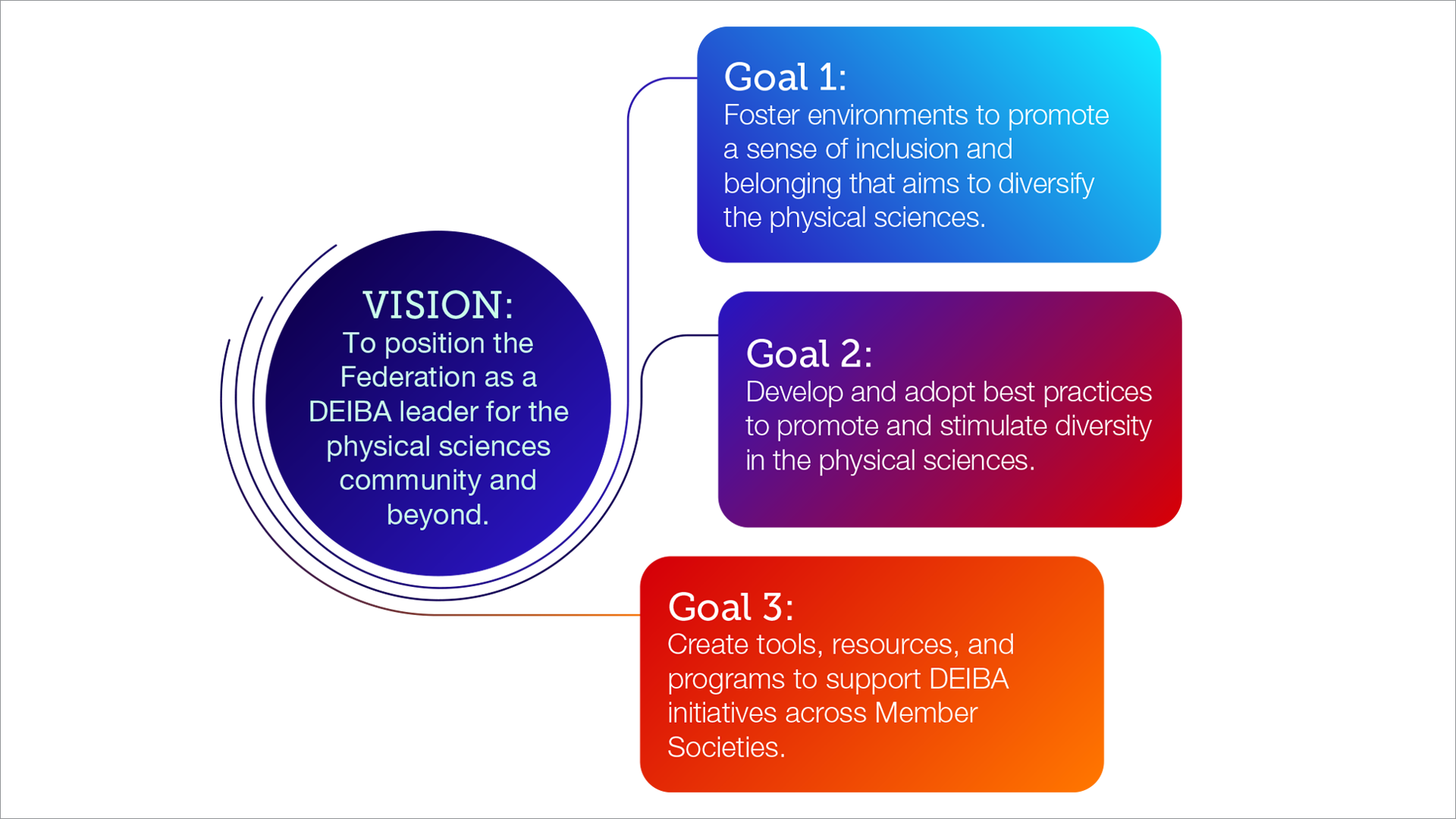 DEIBA Strategic Plan Chart