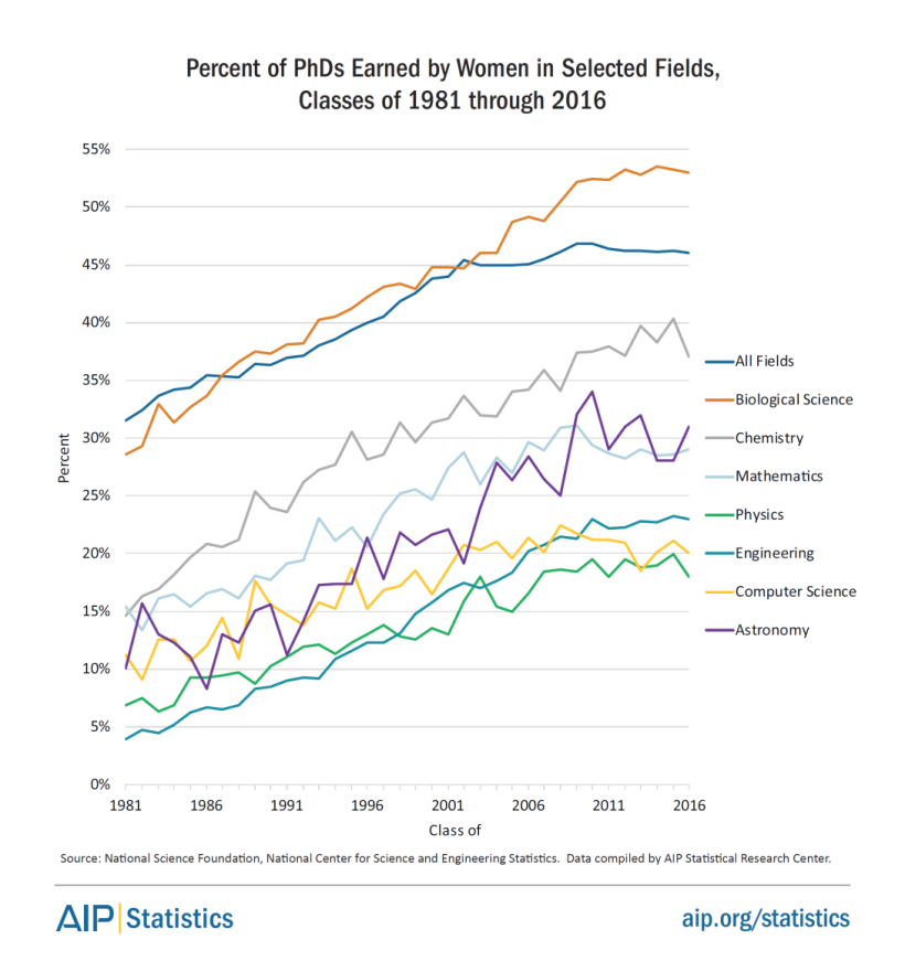 women-physastron-phd-deg-earned-allfields-1981-2016-fig14.png