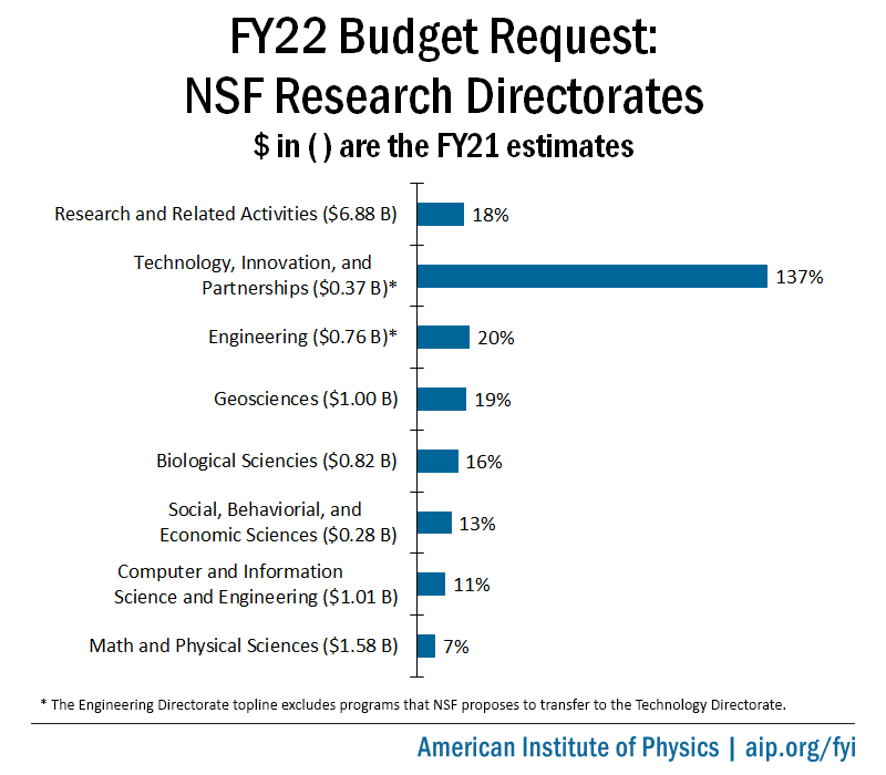 FY22 NSF Directorates Budget Request