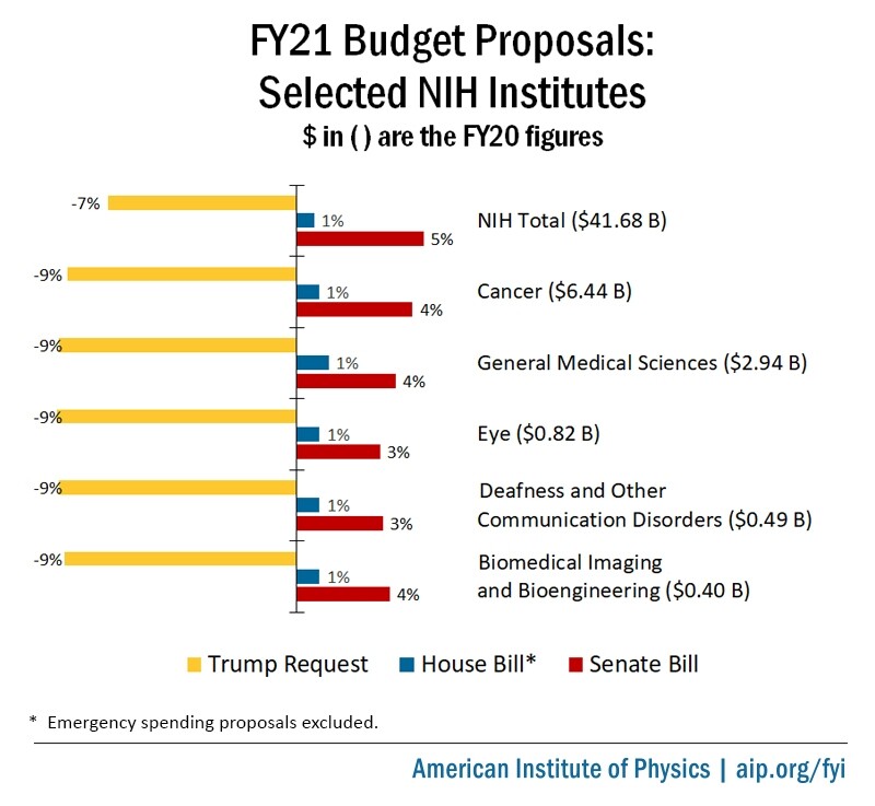 FY21 funding proposals for NIH