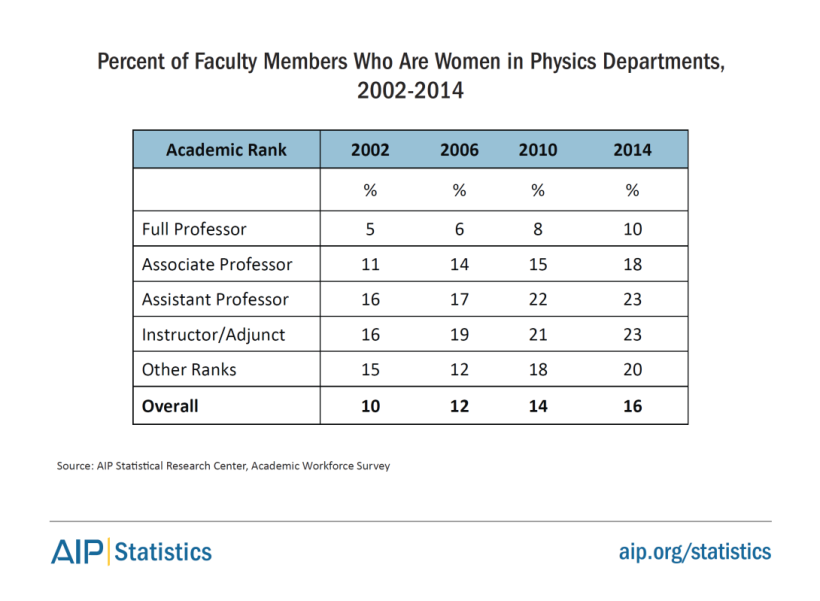 women-physastron-women-faculty-phys-2002-2014-tab4.png