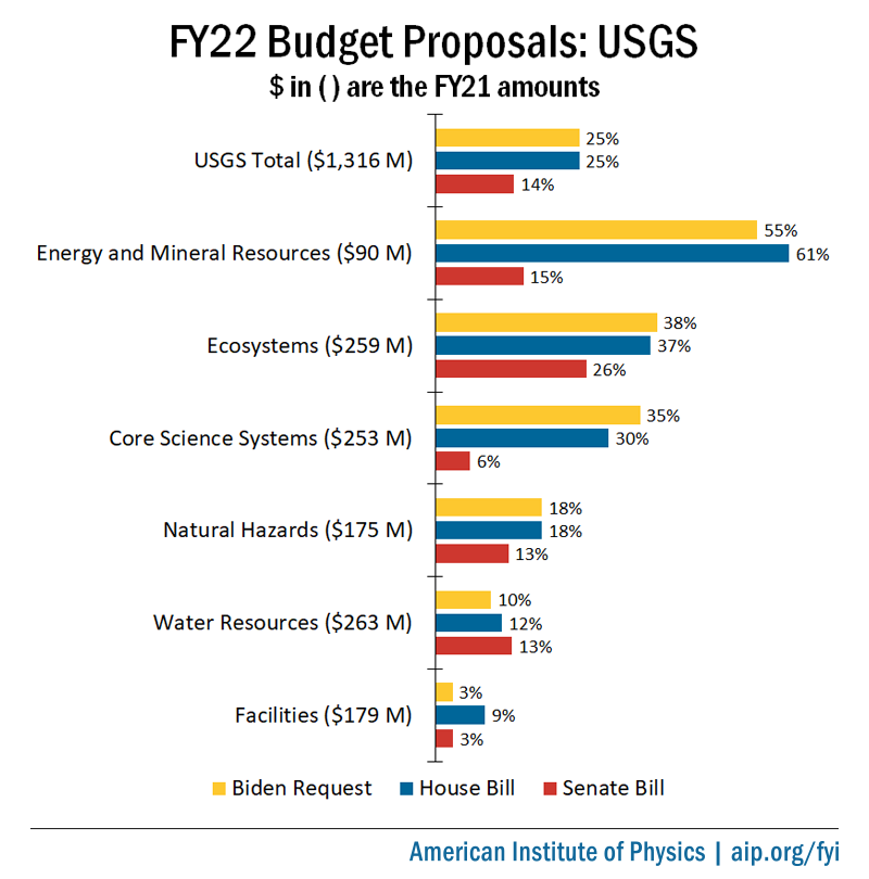 FY22  Budget Proposals: USGS