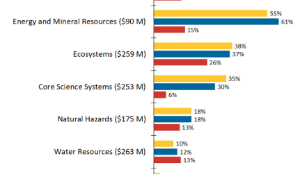 FY22  Budget Proposals: USGS