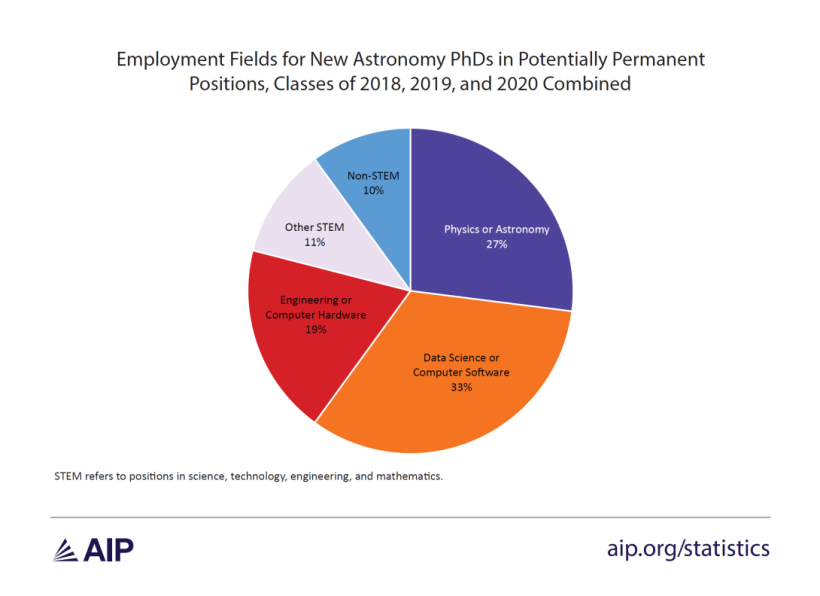 Employment Fields for New Astronomy PhDs in Potentially Permanent Positions, Classes of 2018, 2019, and 2020 Combined