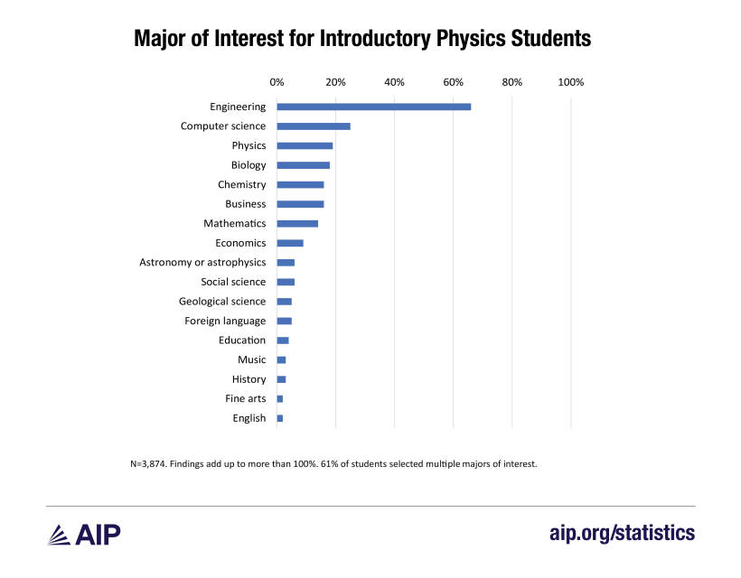 Major of Interest for Introductory Physics Students