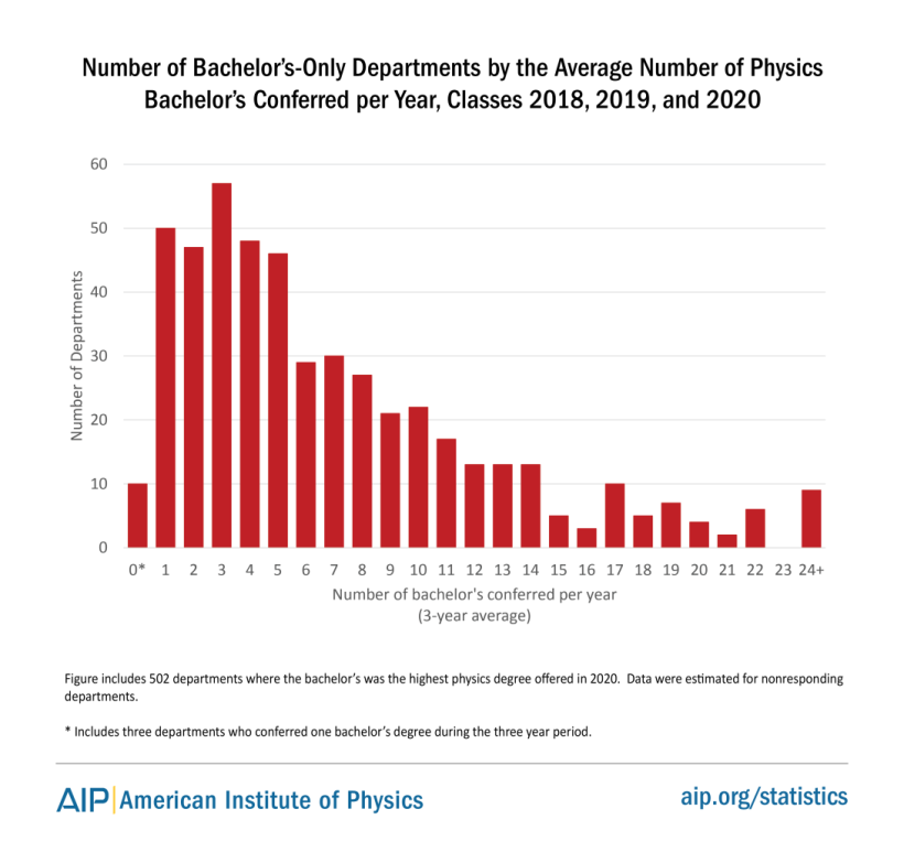 Number of Bachelor's-Only Departments by the Average Number of Physics Bachelor's Conferred per Year, Classes 2018, 2019, and 2020