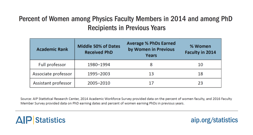 women-physastron-women-faculty-amongphd-2014-tab12.png