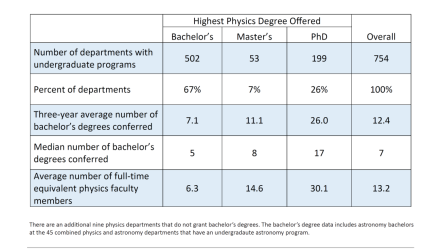 Physics Bachelor's Degree-Granting Departments, 2020