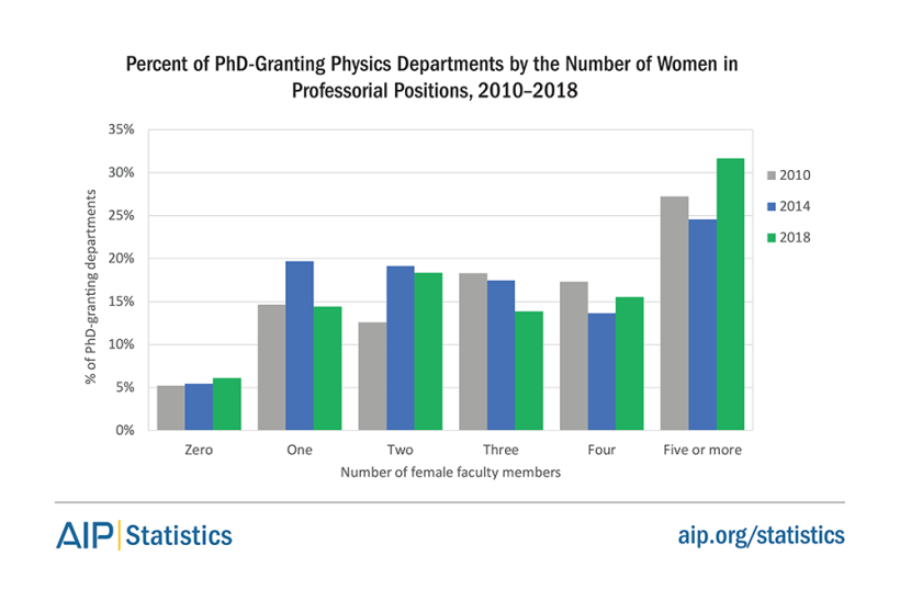 women-in-profess-posi-by-phd-dept-2010-2018-fig3.png