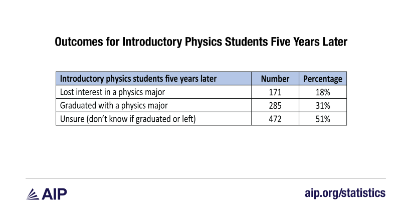 Outcomes for Introductory Physics Students Five Years Later