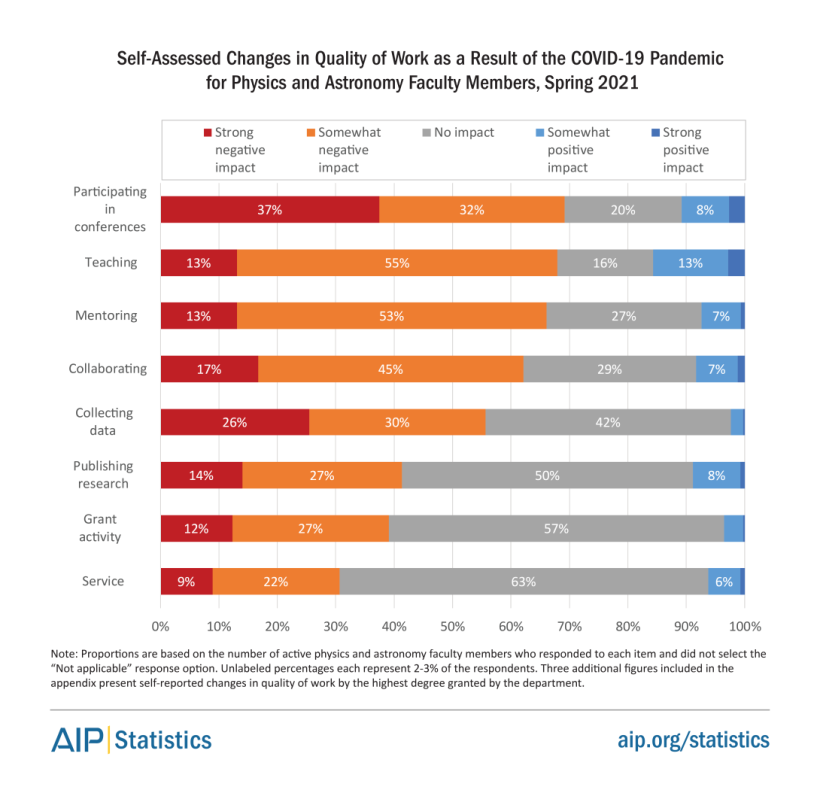 Self-assesed changes in quality of work, faculty members 2021