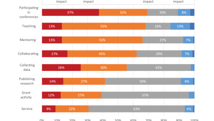 Self-assesed changes in quality of work, faculty members 2021