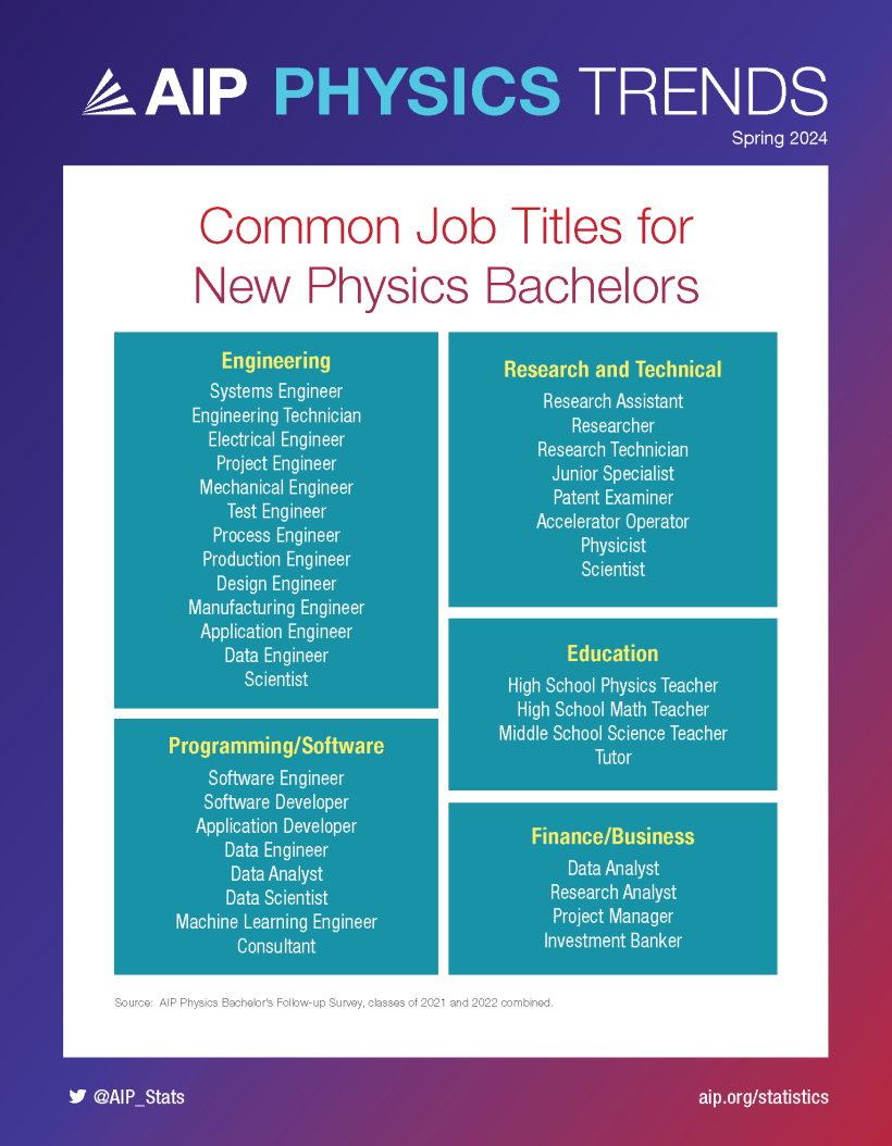 Common Job Titles for New Physics Bachelors