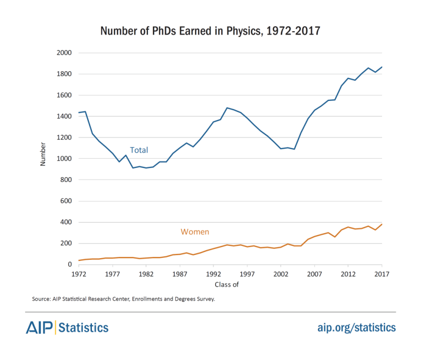 women-physastron-phds-earned-phys-1972-2017-fig9.png