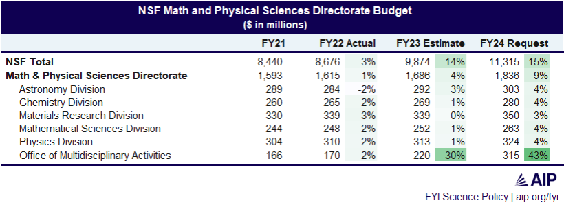 Table of budget outcomes for NSF's Math and Physical Sciences Directorate