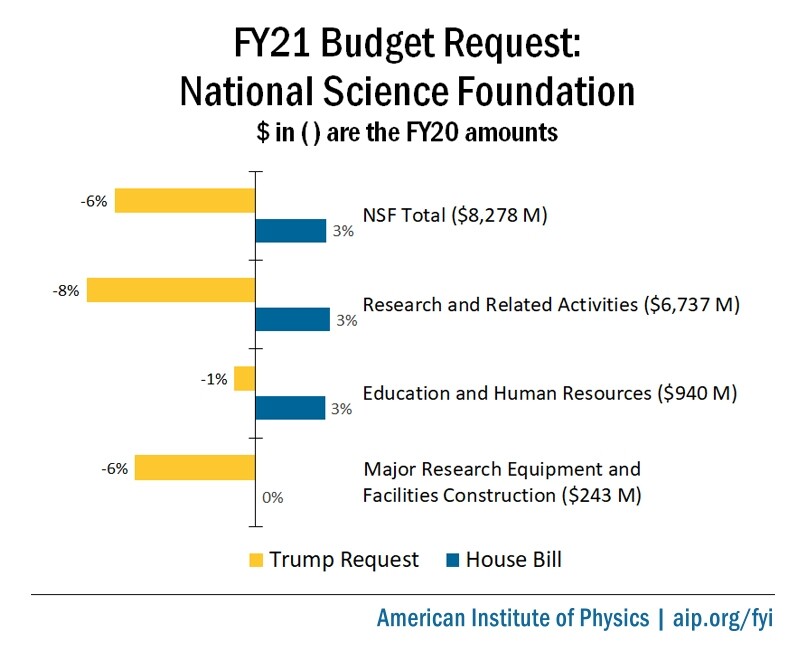 FY21 Appropriations for NSF