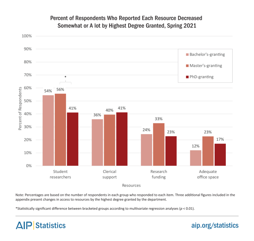 Percent respondents reporting decreased access to resources