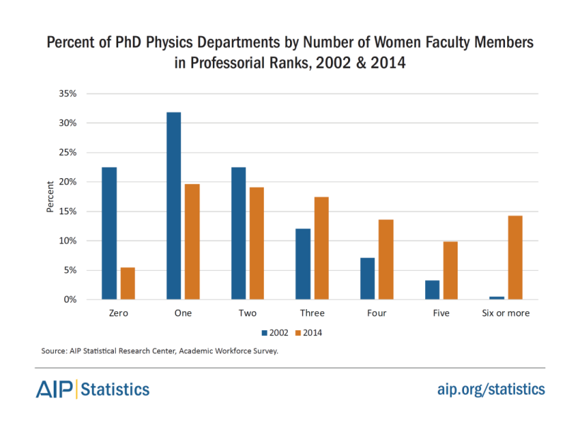 women-physastron-women-faculty-phd-2002-2014-fig16.png