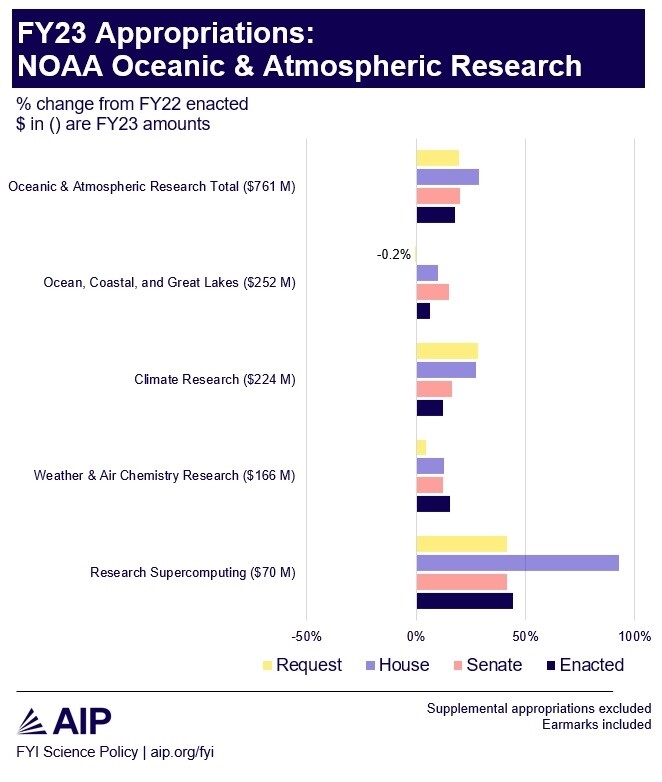 FY23 NOAA OAR Appropriations Summary Chart