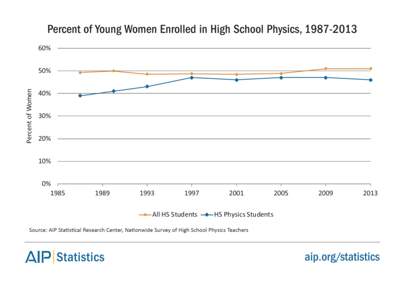 women-physastron-enrolled-hs-phys-1987-2013-fig2.png