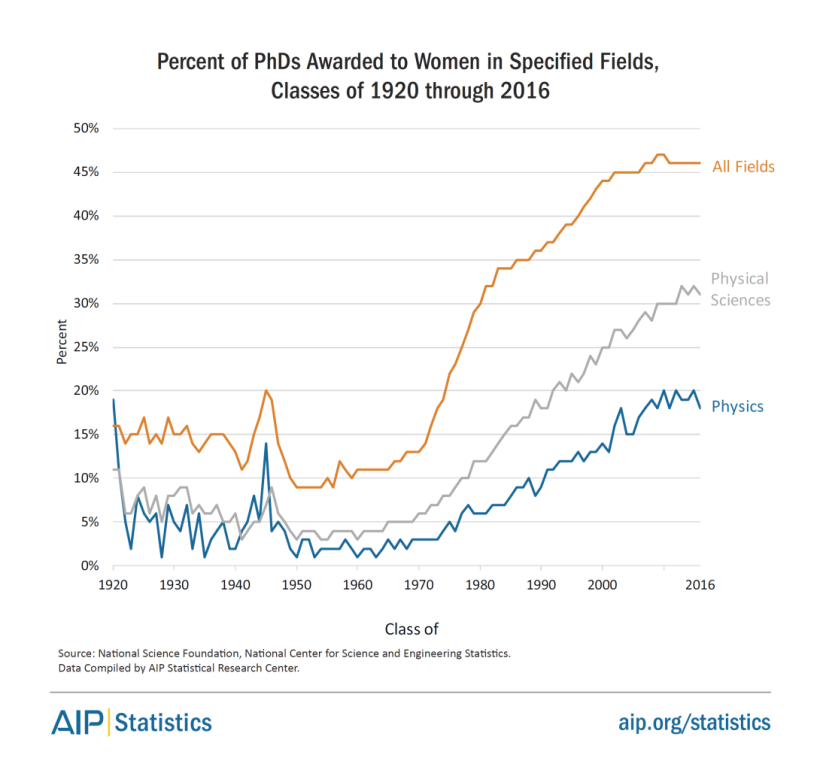 Women in Physics and Astronomy, 2019