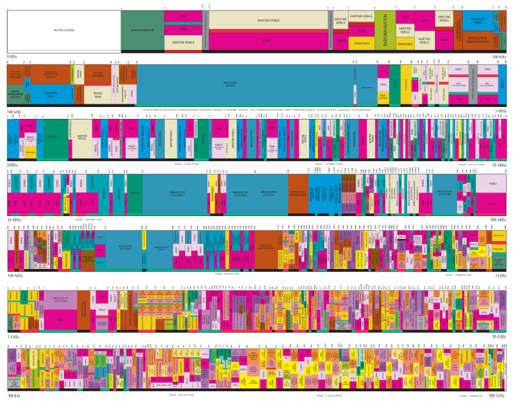 U.S. allocation of radio spectrum chart