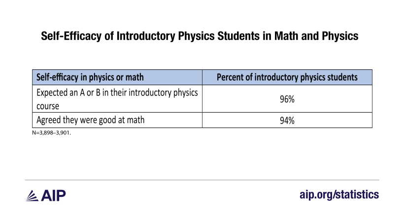 Self-Efficacy of Introductory Physics Students in Math and Physics