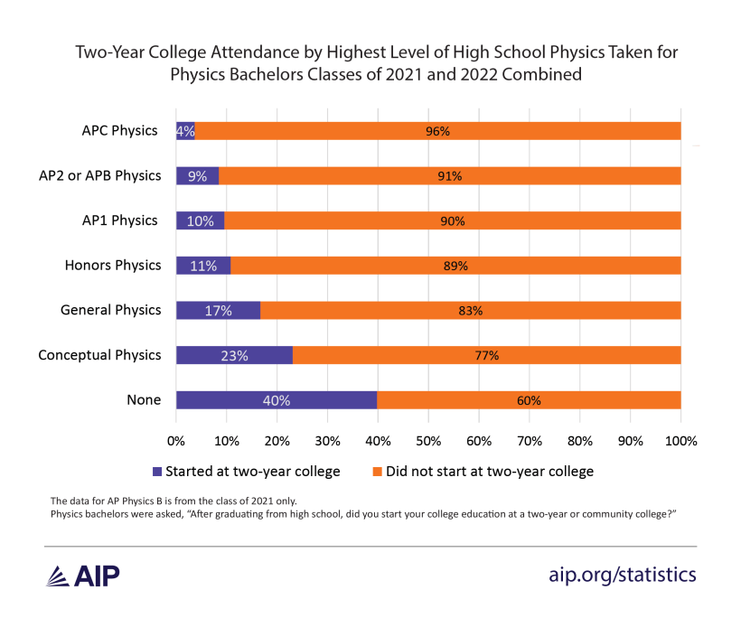 Figure 3: Two-year College Attendance by Highest Level of High School Physics Taken for Physics Bachelors, Classes of 2021 and 2022 Combined